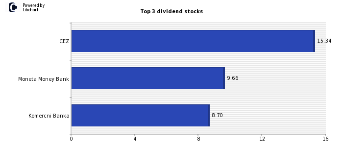 Best dividend stocks Czeck Republic